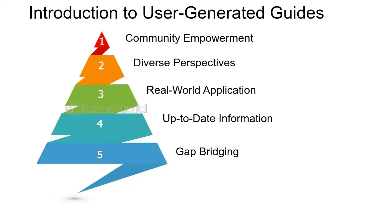 Introduction to User Generated Guides - User generated content: User Guides: Navigating Complexities with User Guides